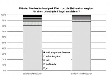 Besucher-Befragung im Nationalpark Eifel, 26. Mai 2006