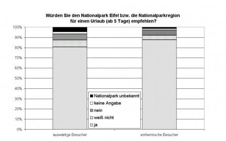 Quelle: Umfrage 2005 des Geographischen Instituts der RWTH Aachen unter 683 auswärtigen und 212 einheimischen Besuchern.